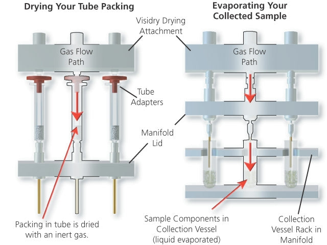 Visidry™ Drying Attachment, for use with Visiprep 12-port model